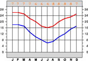 Beispiel Temperatur Sydney